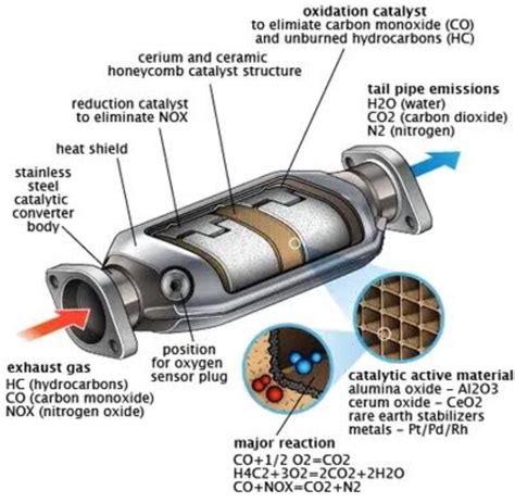 What%27s in catalytic converters - Catalytic converters play an important role in reducing harmful emissions from vehicles. They work by utilizing chemical reactions to convert pollutants such as carbon monoxide and nitrogen oxide into less harmful substances like water and carbon dioxide. This process is facilitated through the use of metal catalysts that promote and accelerate chemical reactions. In addition, […]